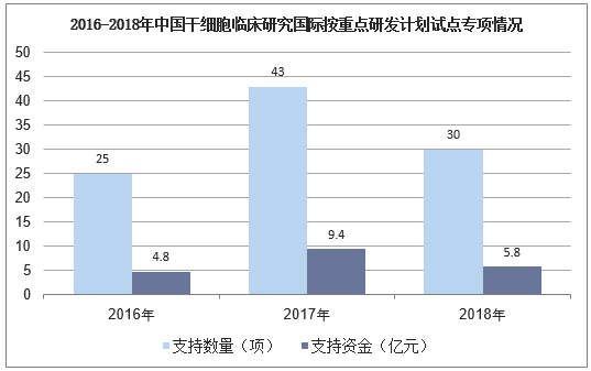 2016-2018年中国干细胞临床研究国际按重点研发计划试点专项情况