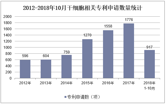 2012-2018年10月干细胞相关专利申请数量统计