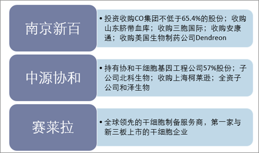 中游市场-国内干细胞增值与药物研发