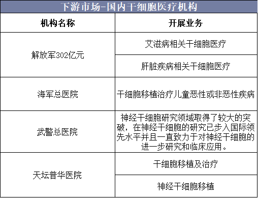 下游市场-国内干细胞医疗机构