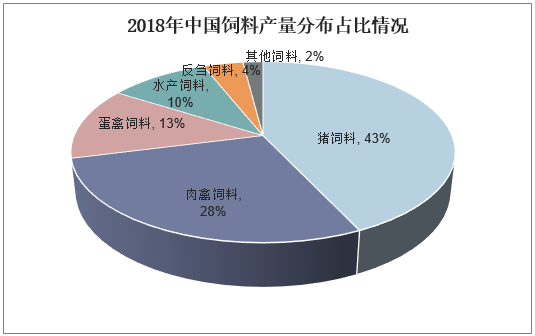 2018年中国饲料产量分布占比情况