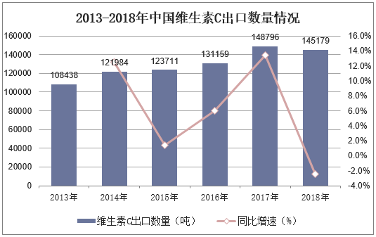 2013-2018年中国维生素C出口数量情况