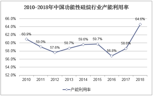 2010-2018年中国功能性硅烷行业产能利用率