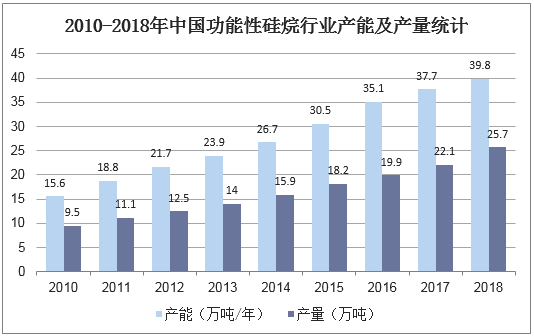 2010-2018年中国功能性硅烷行业产能及产量统计