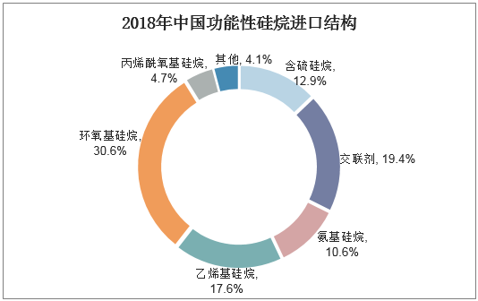 2018年中国功能性硅烷进口结构