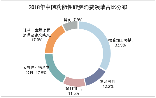2018年中国功能性硅烷消费领域占比分布