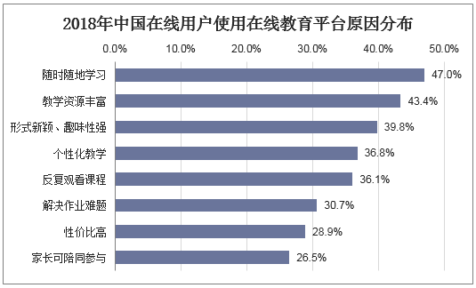 2018年中国在线用户使用在线教育平台原因分布
