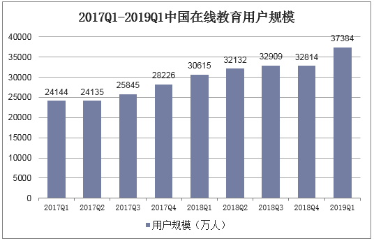 2017Q1-2019Q1中国在线教育用户规模