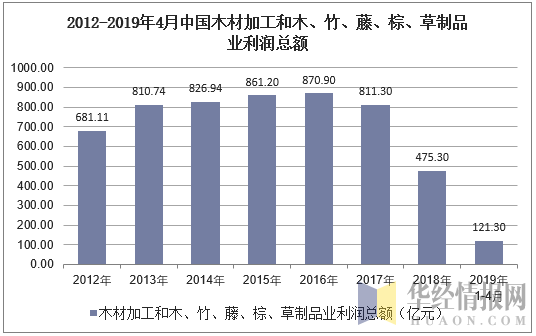 2019年1-4月中國木材加工和木,竹,藤,棕,草製品業利潤總額及主要營業