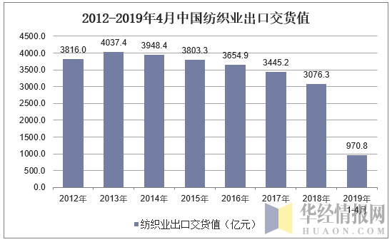 2019年1-4月中国纺织业出口交货值统计