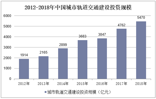 2012-2018年中国城市轨道交通建设投资规模