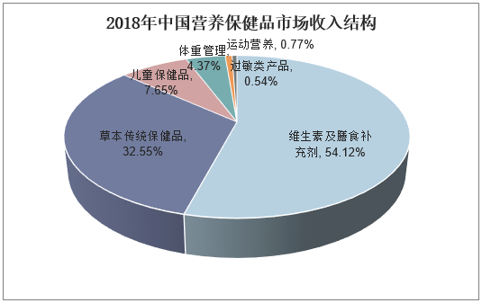 2018年中国营养保健品市场收入结构
