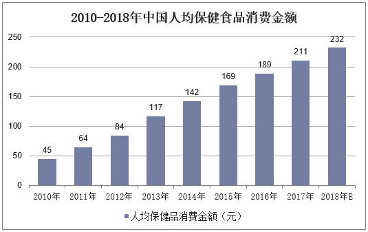 2010-2018年中国人均保健食品消费金额