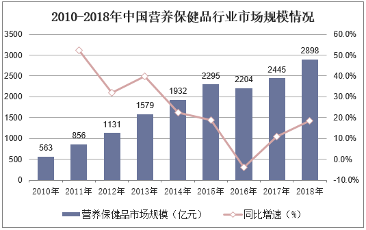 2010-2018年中国营养保健品行业市场规模情况