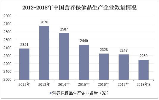 2012-2018年中国营养保健品生产企业数量情况