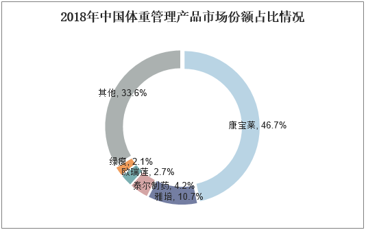 2018年中国体重管理产品市场份额占比情况