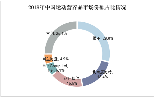 2018年中国运动营养品市场份额占比情况