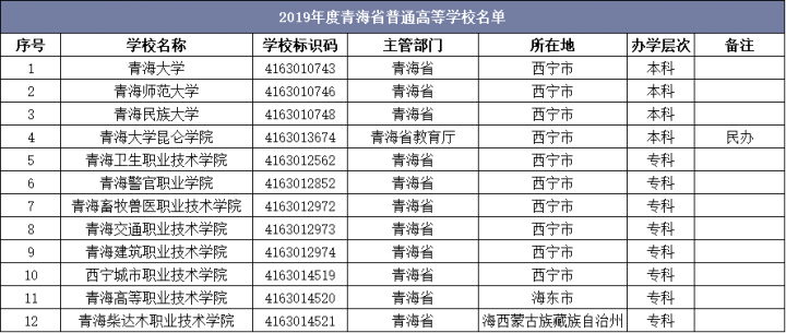 2019年度青海省普通高等学校名单