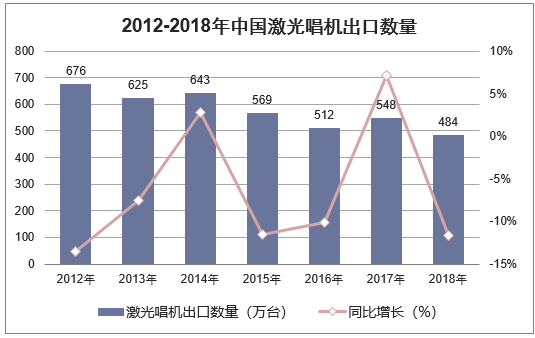 2012-2018年中国激光唱机出口数量统计图