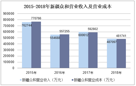 2015-2018年新疆众和营业收入及营业成本