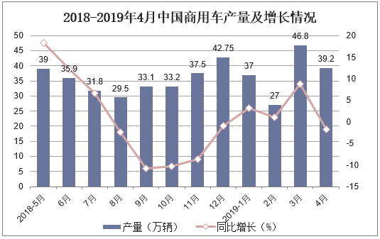 2018-2018年4月中国商用车产量及增长情况