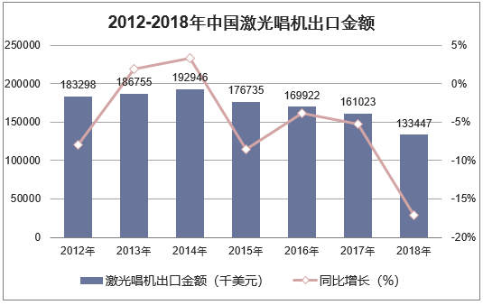 2012-2018年中国激光唱机出口金额统计图