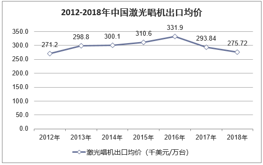 2012-2018年中国激光唱机出口均价走势图
