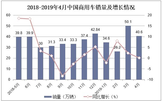 2018-2018年4月中国商用车销量及增长情况