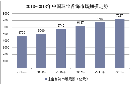 2013-2018年中国珠宝首饰市场规模走势