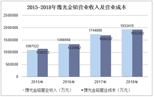2015-2018年豫光金铅营业收入及营业成本