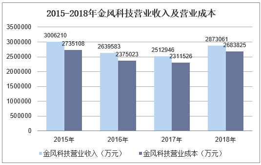2015-2018年金风科技营业收入及营业成本