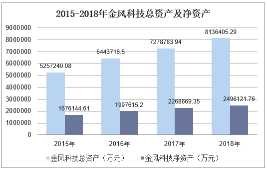 2015-2018年金风科技总资产及净资产