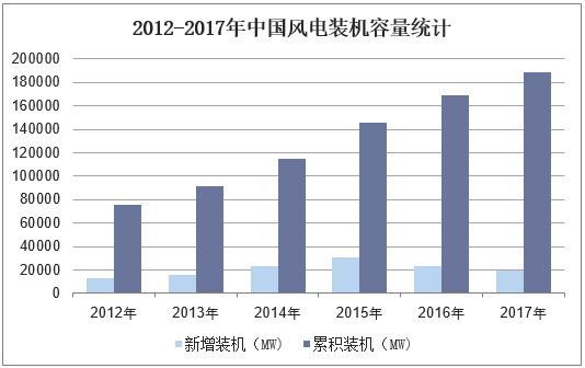2012-2017年中国风电装机容量统计