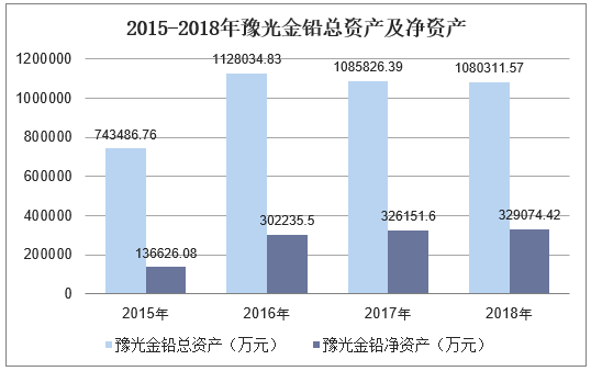 2015-2018年豫光金铅总资产及净资产
