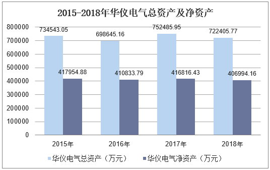 2015-2018年华仪电气总资产及净资产