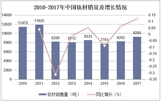 2010-2017年中国钛材销量及增长情况