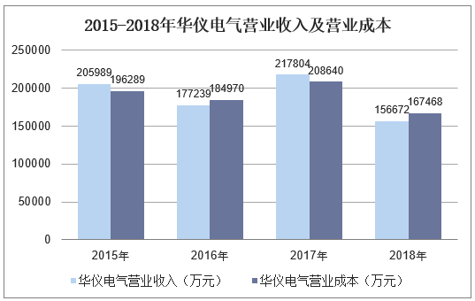 2015-2018年华仪电气营业收入及营业成本