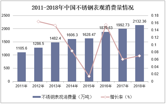 2011-2018年不锈钢表观消费量情况