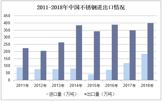 2011-2018年中国不锈钢进出口情况
