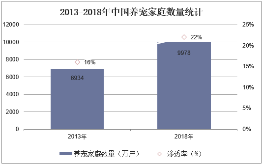 2013-2018年中国养宠家庭数量统计