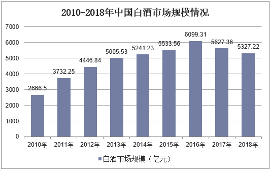 2010-2018年中国白酒市场规模情况（亿元）
