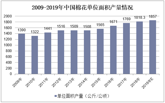 2009-2018年中国棉花单位面积产量情况