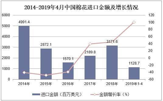 2014-2018年4月中国棉花进口量及增长情况