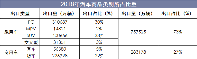 2018年汽车商品类别所占比重