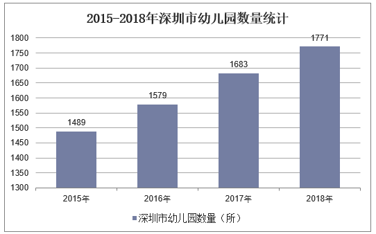 2015-2018年深圳市幼儿园数量统计