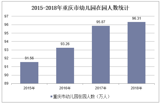 2015-2018年重庆市幼儿园在园人数统计