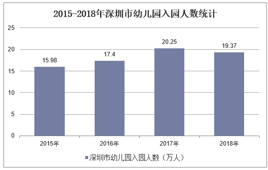 2015-2018年深圳市幼儿园入园人数统计