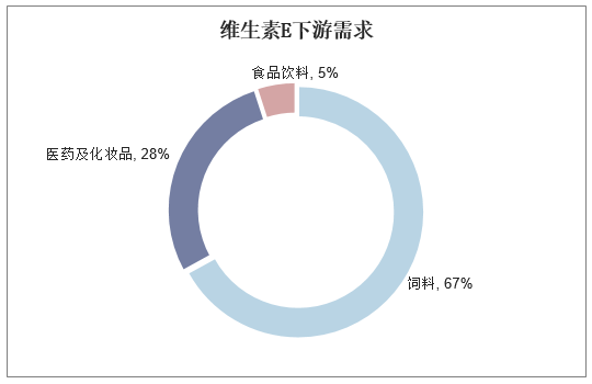 维生素E下游需求