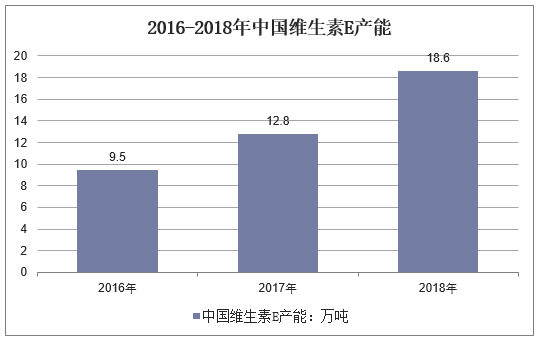 2016-2018年中国维生素E产能