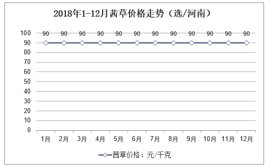 2018年1-12月茜草价格走势（选/河南）